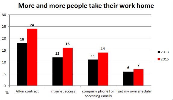 More and more people take their work home