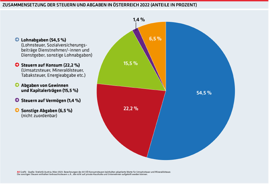 Grafik: Steuerkuchen 2022 © -, Arbeiterkammer Oberösterreich