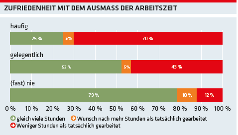 Grafik: Zufriedenheit mit dem Ausmass der Arbeitszeit © -, AK Oberösterreich