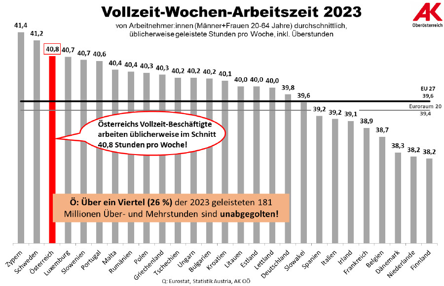 Vergleich: Vollzeit-Wochen-Arbeitszeit 2023