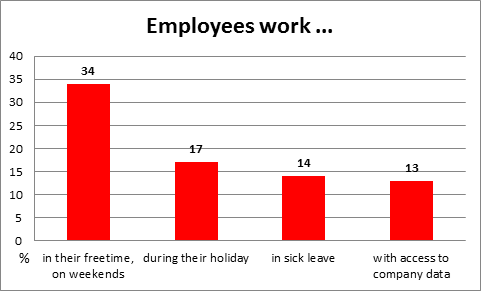 Employees work ...