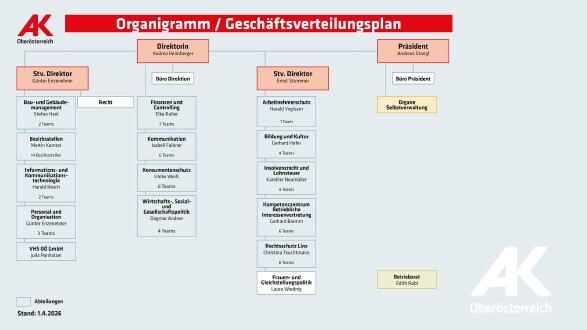 Organigramm Gesch&auml;ftsverteilung