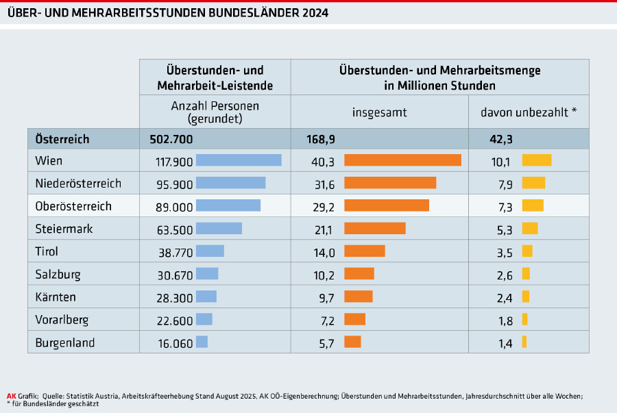 Über- und Mehrarbeitsstunden Bundesländer 2024