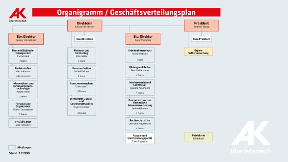 Organigramm: AK Geschäftsverteilungsplan