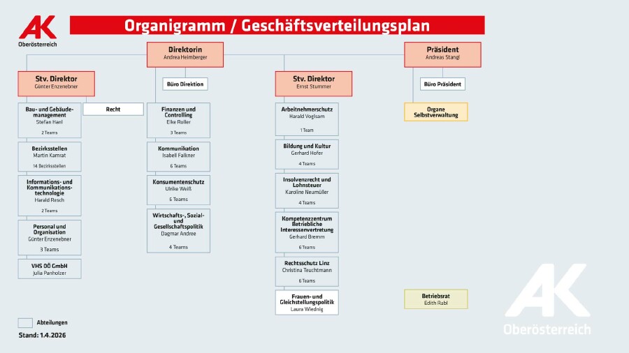 Organigramm Gesch&auml;ftsverteilung
