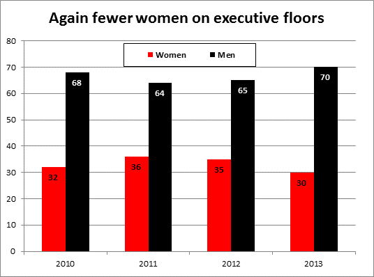 Again fewer women on executive floors © -, AKOÖ