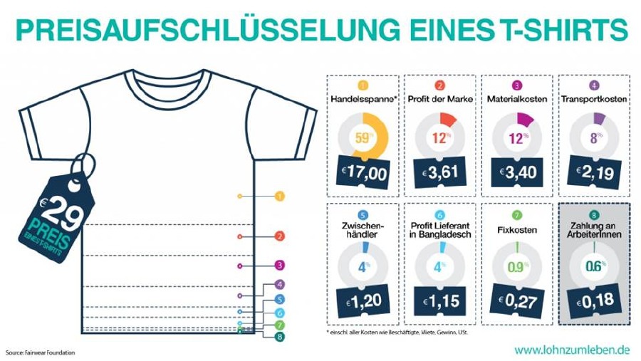 Preisaufschlüsselung eines T-Shirts © -, www.lohnzumleben.de