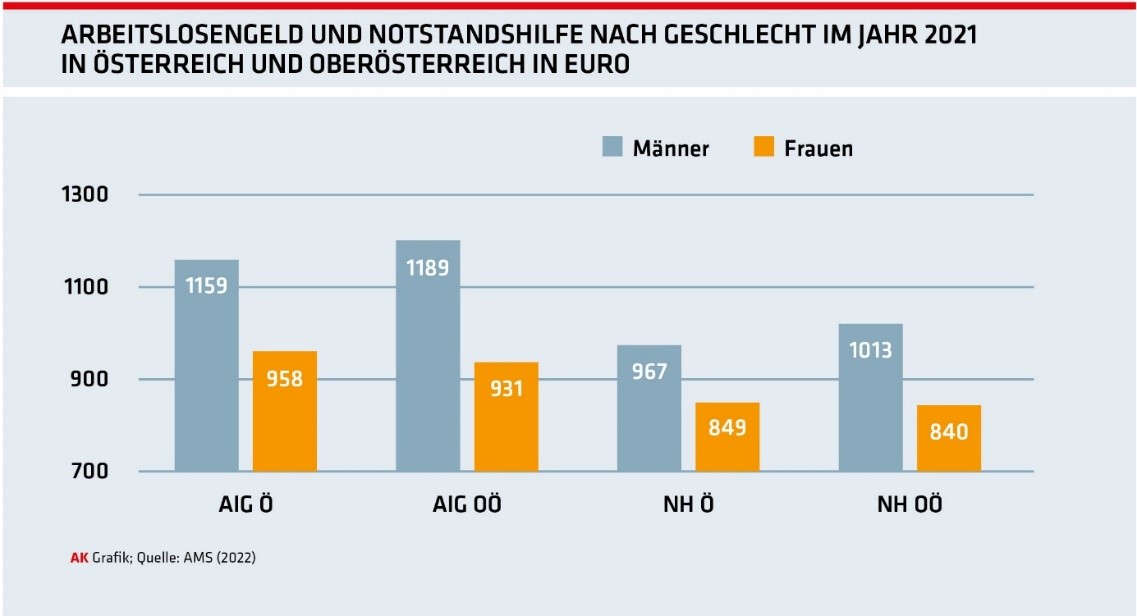 Arbeitslose Frauen massiv von Armut bedroht | Arbeiterkammer Oberösterreich