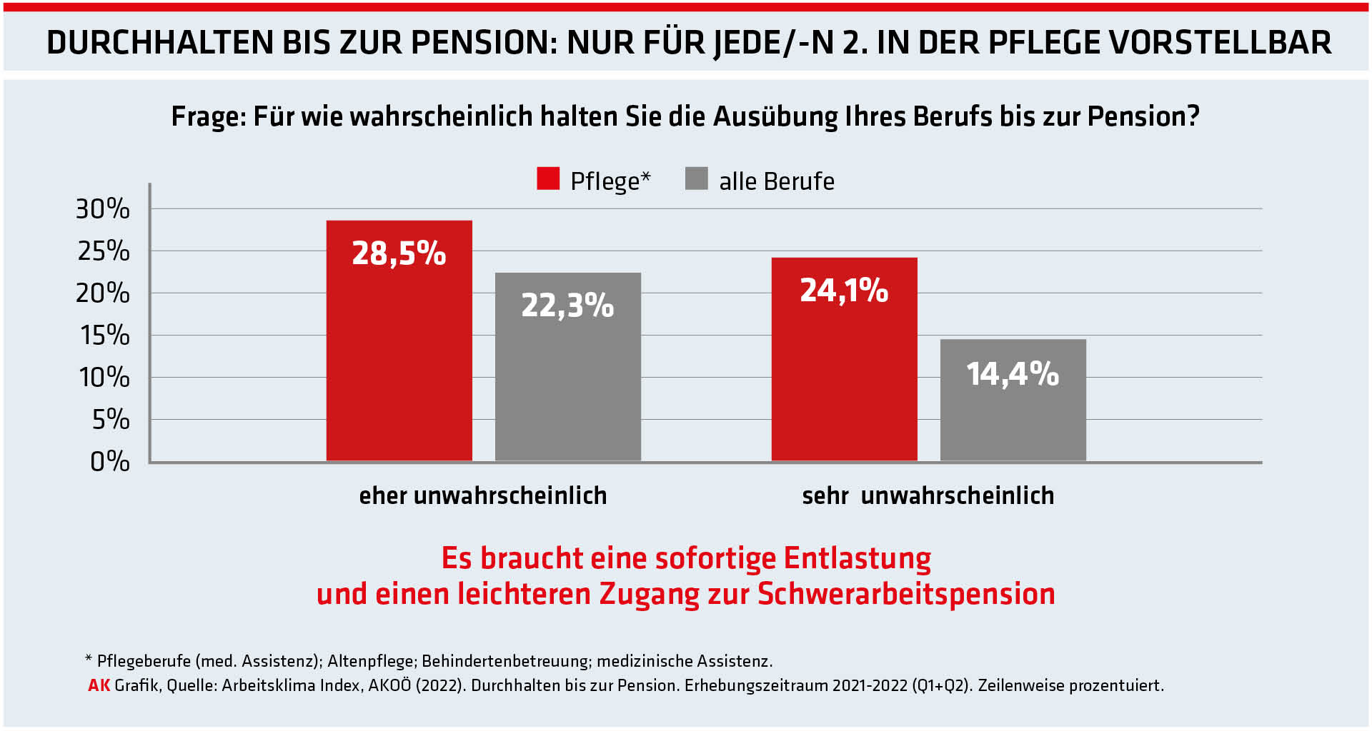 Durchhalten bis zur Pension | Arbeiterkammer Oberösterreich